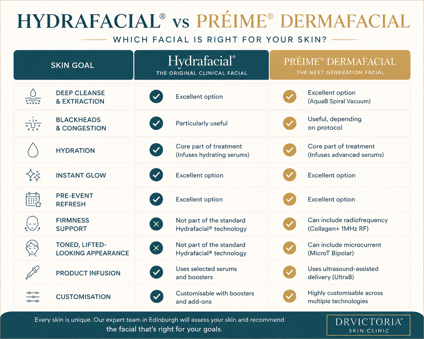 Infographic comparing Hydraficial and Preime DermFacial